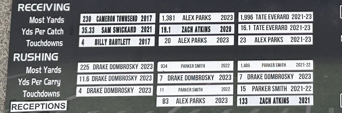 bvsw_wolfpack's tweet photo. More Records!!!  Individual Receiving:
@Alex4Parks Most Yards in a Season; 1,381
@Alex4Parks Most TDs in a Season; 20
@Alex4Parks Most Receptions in a Season; 83
@Everard_Tate Most Career Yds; 1,996
@Everard_Tate Most Career Yds per Catch; 16.1
@Alex4Parks Most Career TDs; 23 https://t.co/imlKI3vfHu