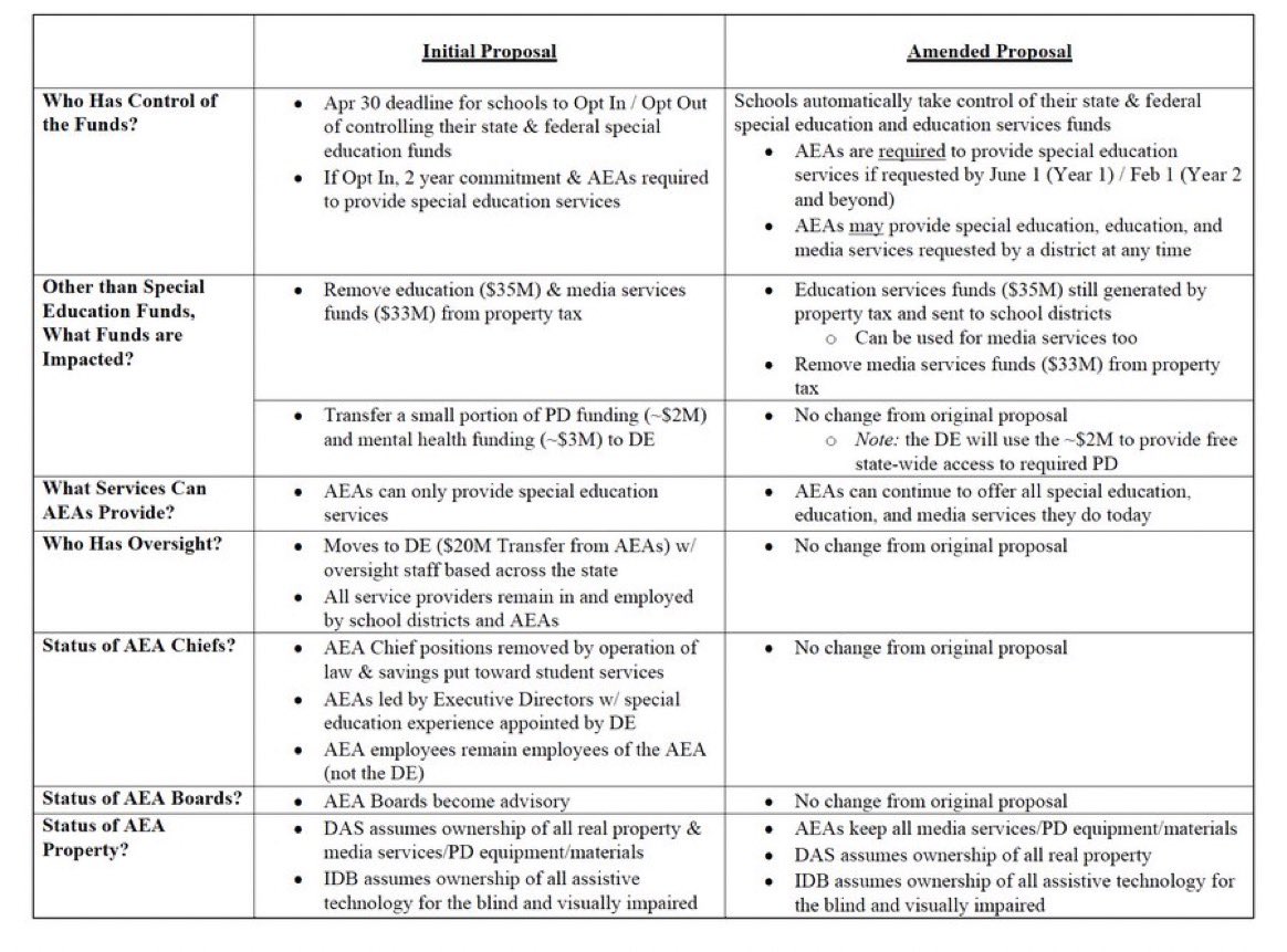 Brad Buck (@drbradbuck) on Twitter photo Here’s an idea? Throw out this chart. Simplify the law: pay teachers better as proposed, provide all current state & federal funding to districts to use as they see fit, require all districts to use AEAs in year 1 to see how this works, &  then let the market drive outcomes. Here’s an idea? Throw out this chart. Simplify the law: pay teachers better as proposed, provide all current state & federal funding to districts to use as they see fit, require all districts to use AEAs in year 1 to see how this works, &  then let the market drive outcomes.