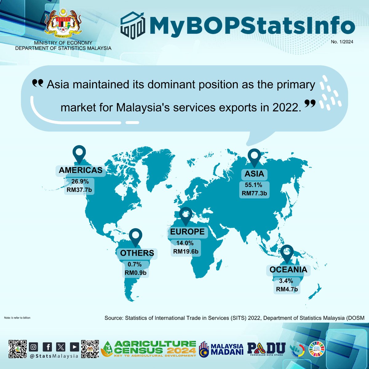 Balance of Payments (DOSM) tweet media