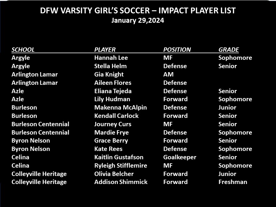DFW_Girls_HS_VS's tweet photo. Another great week of Girl’s HS Varsity Soccer in the DFW metroplex!  Weather, now that’s another story.  Here is this week’s list of IMPACT PLAYERS!

@Gosset41 @PrepSoccer @ihss_dfw @dfwvarsity @LethalSoccer @tascosoccer https://t.co/vGSeHF5hP9