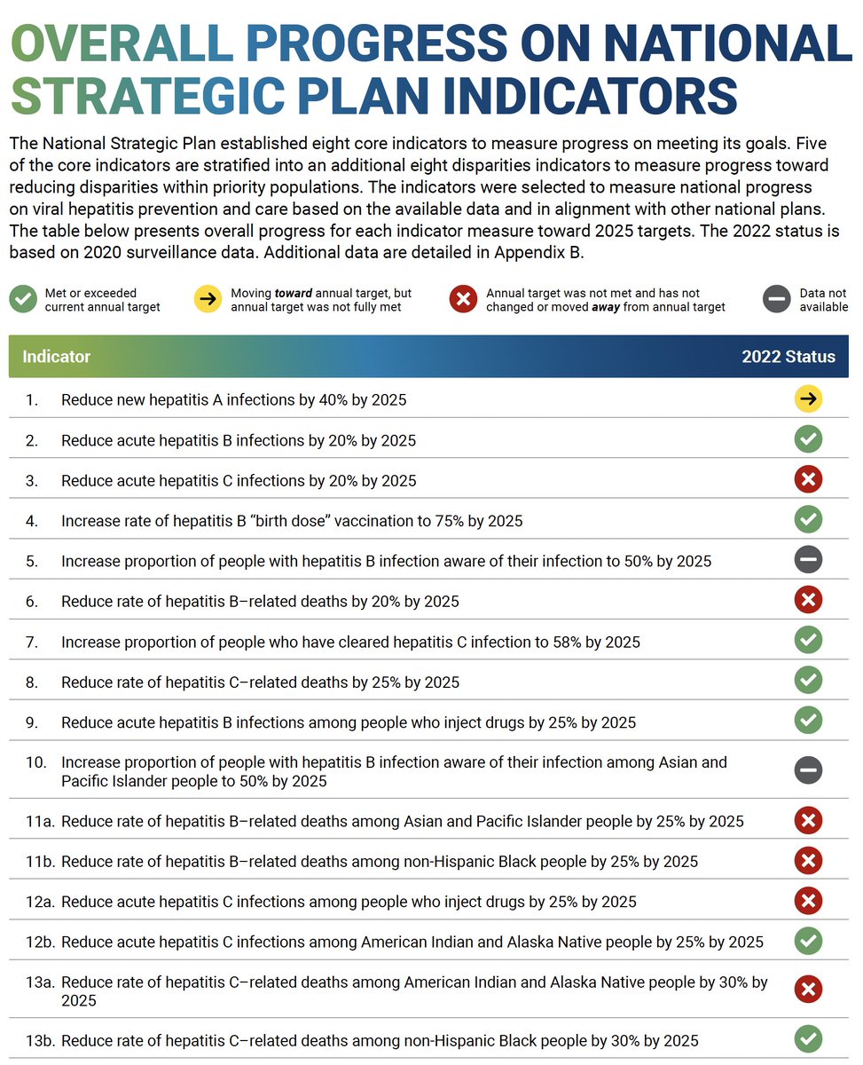 HEPATITIS 2021–2022 Progress Report for Viral Hepatitis National Strategic Plan for the United States has been released. Learn more the efforts and what work is left to be done. bit.ly/hepcprogress

#hepatitis #health #healthandwellness #HepC