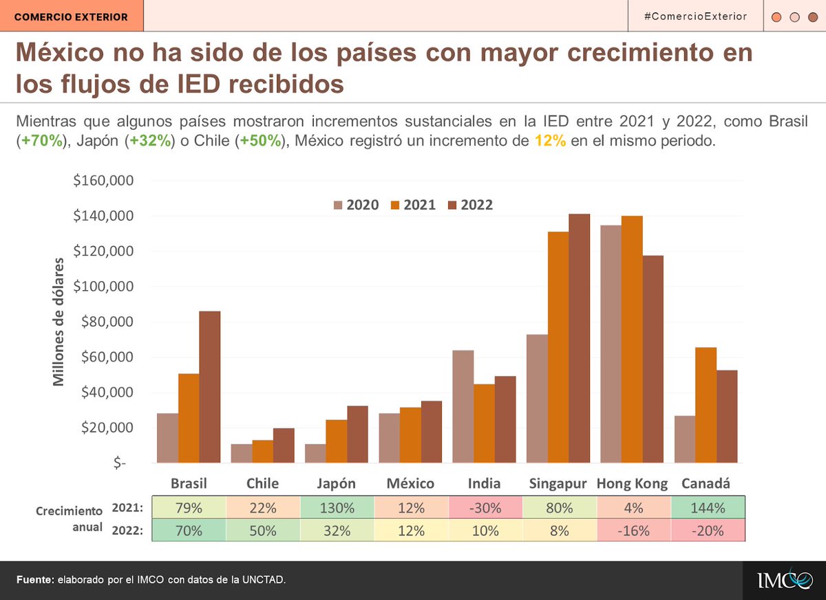 imcomx's tweet photo. La inversión extranjera directa es una de las variables más comunes para medir el #nearshoring💸.
En México esta creció en 2021 y 2022, pero en menor medida que en otros países, incluso de América Latina🌎. En 🇧🇷 y 🇨🇱, por ejemplo, el crecimiento fue de más de 50% en 2022.
🧵👇🏻 https://t.co/QPwtCuO9KF