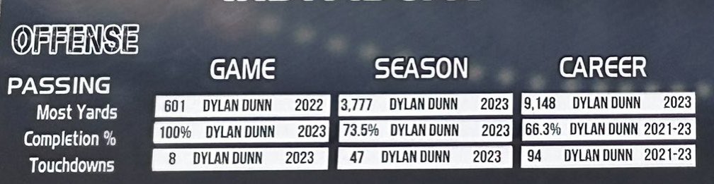 .@dylan_dunn_13 sets every Passing Record at BVSW!! 2023: Highest Comp % in a Game; 100% Most TDs in a Game; 8 Most Yds in a Season; 3,777 Highest Comp % in a Season; 73.5% Most TDs in a Season; 47 Most Yds in a Career; 9,148 Highest Comp % ; 66.3% Most TDs in a Career; 94