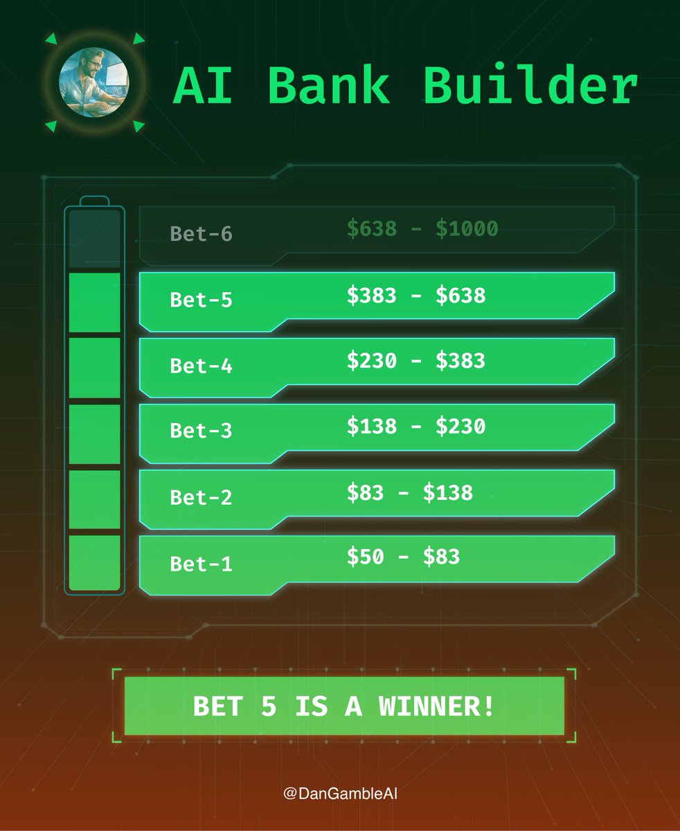 DanGambleAI's tweet image. 💥 BAAAAAAANNGGG 💥

BET 5 CASHES! THERE IT IS!

SMASH ❤️ FOR THE FINAL BET!

ONE MORE FOR $1,000!!!