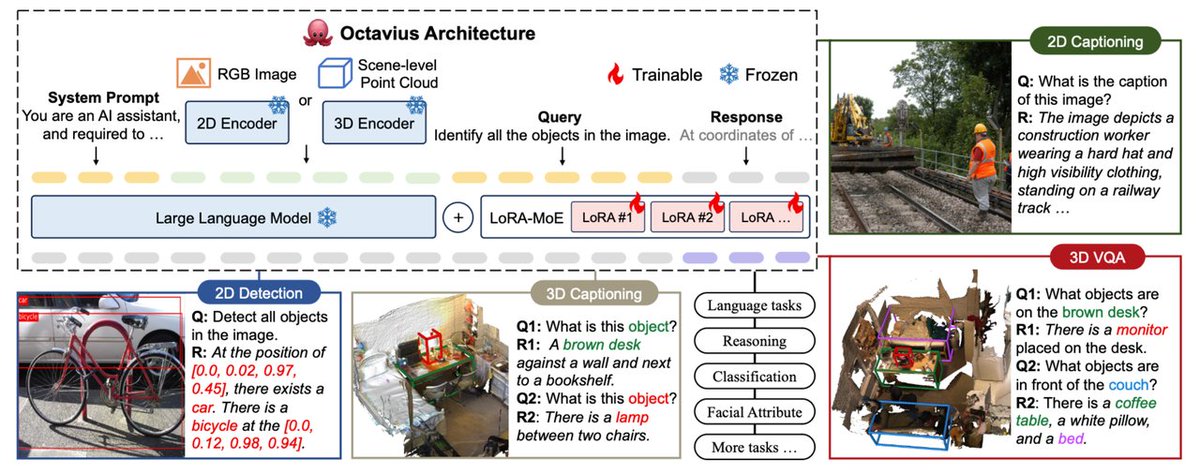 Amanda_JShao's tweet photo. #ICLR2024 🚀Octavius, a new MLLM with🎯LoRA-MoE🎯, achieves a significant performance boost in both 2D/3D tasks. @iclr_conf 

Project: https://t.co/pZnb5LEHUb
Paper: https://t.co/VPO7Kb3WQR
Code: https://t.co/I5FuIKt0vc https://t.co/yuczumWbom