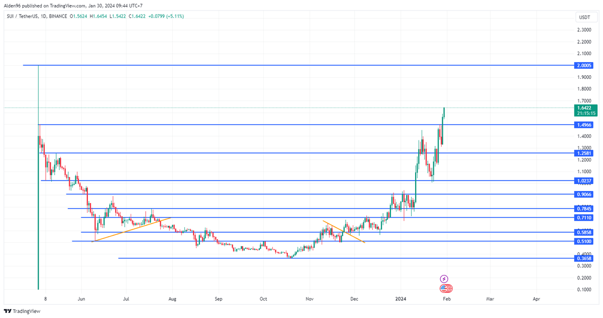 Alden_ICO's tweet photo. $Sui 1.64.
TVL gần 450m$ đạt top 10 trong bảng xếp hạng về các Chains.
Chúc mừng @SuiNetwork.
Vẫn còn mốc giá 2$ để tạo các vùng ATH mới.
🚀🚀🚀 https://t.co/wXWcf9TSxL