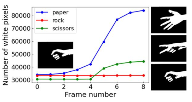 JSAP_official's tweet photo. #JJAP Spotlights article 👉
https://t.co/CzRo653NwX
Implementation of rock-paper-scissors judgment systems with a Ag2S reservoir
Jpn. J. Appl. Phys. 63 02SP60
Published 23 January 2024
#PhysicalReservoir
#ClassificationTask
#Ag2S https://t.co/pLJFHn8jkU
