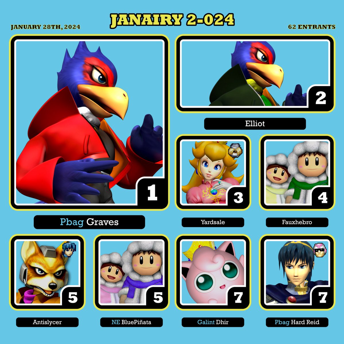 UBCMelee's tweet image. Congratulations to Graves for taking Janairy 2-024 with an extremely clutch GF bracket reset to take down Elliot! 

Congratulations to all of our top 8s!

We hope you enjoyed Janairy 2-024.