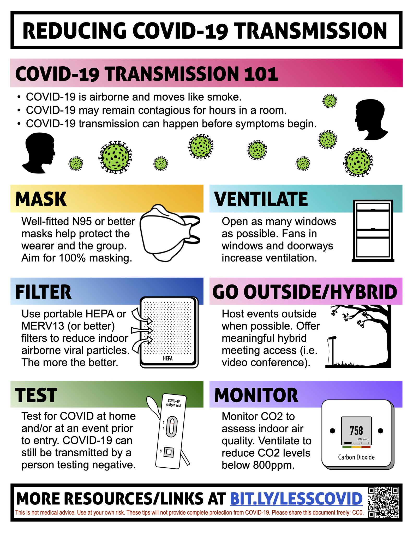 Flier titled "Reducing COVID-19 Transmission" with 7 colorful sections and icons representing the headings on it: COVID-19 Transmission 101, Mask, Ventilate, Filter, Go Outside/Hybrid, Test, Monitor. There is also a link for more resources at https://bit.ly/lesscovid, where you can also find a PDF with readable text in the document. 