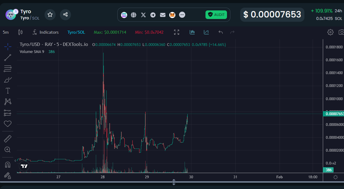 TyroTheDog's tweet photo. Socials are Updated on Dextools! 
#Tyro $Tyro https://t.co/ss7zh7n0Pq