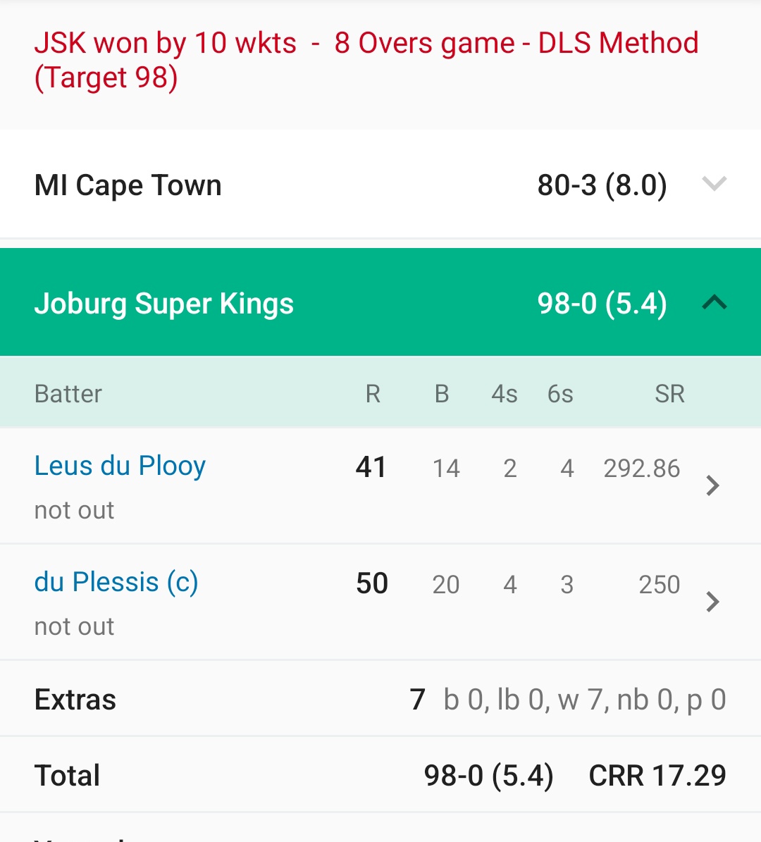 Are_Sambha's tweet image. Thanks to Captain Faf Du plessis and Leus De Plooy , JSK still alive in #SAT20 . What an inning played by both the opener. 98 runs only in 5.4 overs. #JSKvMICT