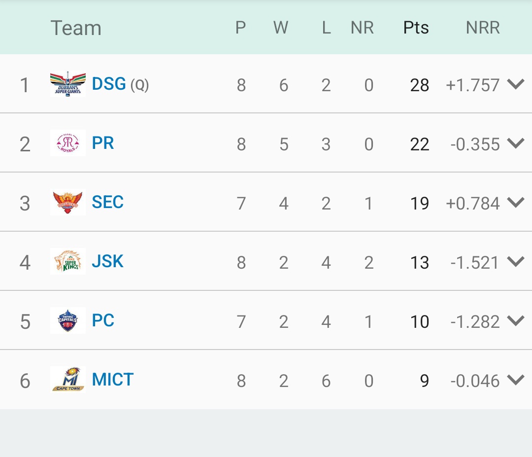 Are_Sambha's tweet image. Thanks to Captain Faf Du plessis and Leus De Plooy , JSK still alive in #SAT20 . What an inning played by both the opener. 98 runs only in 5.4 overs. #JSKvMICT