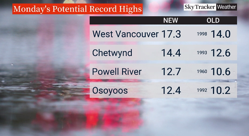 It's not very often a region breaks both the daily record lows and highs in the same day!