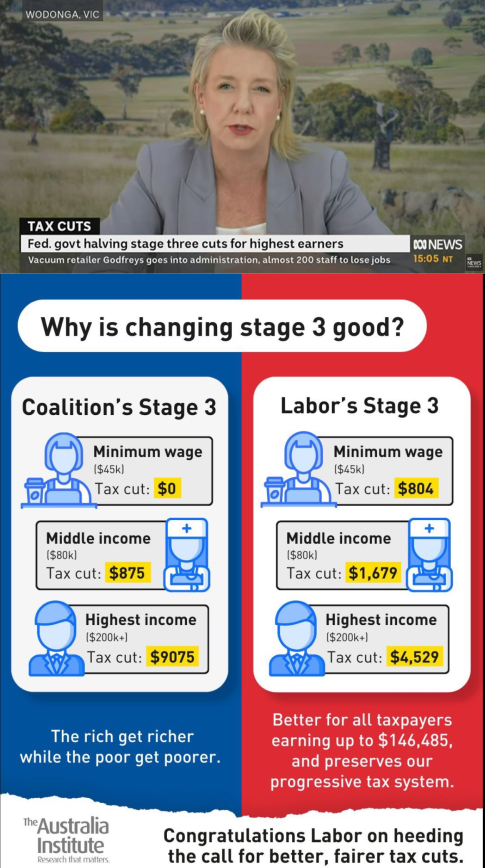 mark_melbin's tweet photo. #ABC chyron: 
"Tax Cuts: Fed. govt halving #Stage3 tax cuts for highest earners".

What about:
"Tax Cuts: Fed. govt doubling stage 3 tax cuts for low and middle earners"?

A grim illustration of the anti-#Labor bias at the ABC.

#journalism #SackStevens #AxeAnderson #auspol https://t.co/Ve8O3T65xD