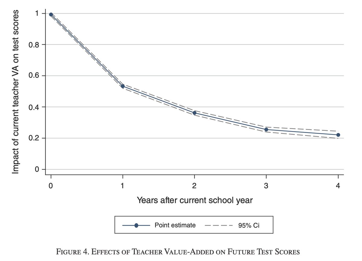 kyletymo's tweet photo. Lever to improve education: teacher quality

Replacing a bottom 5% teacher with an average teacher  was found to add $250,000 in lifetime earnings across the students they teach.

The effect persists for years afterwards too.

LLMs + teachers -> inflect lifetime earnings curves? https://t.co/FHsmXW1UHY