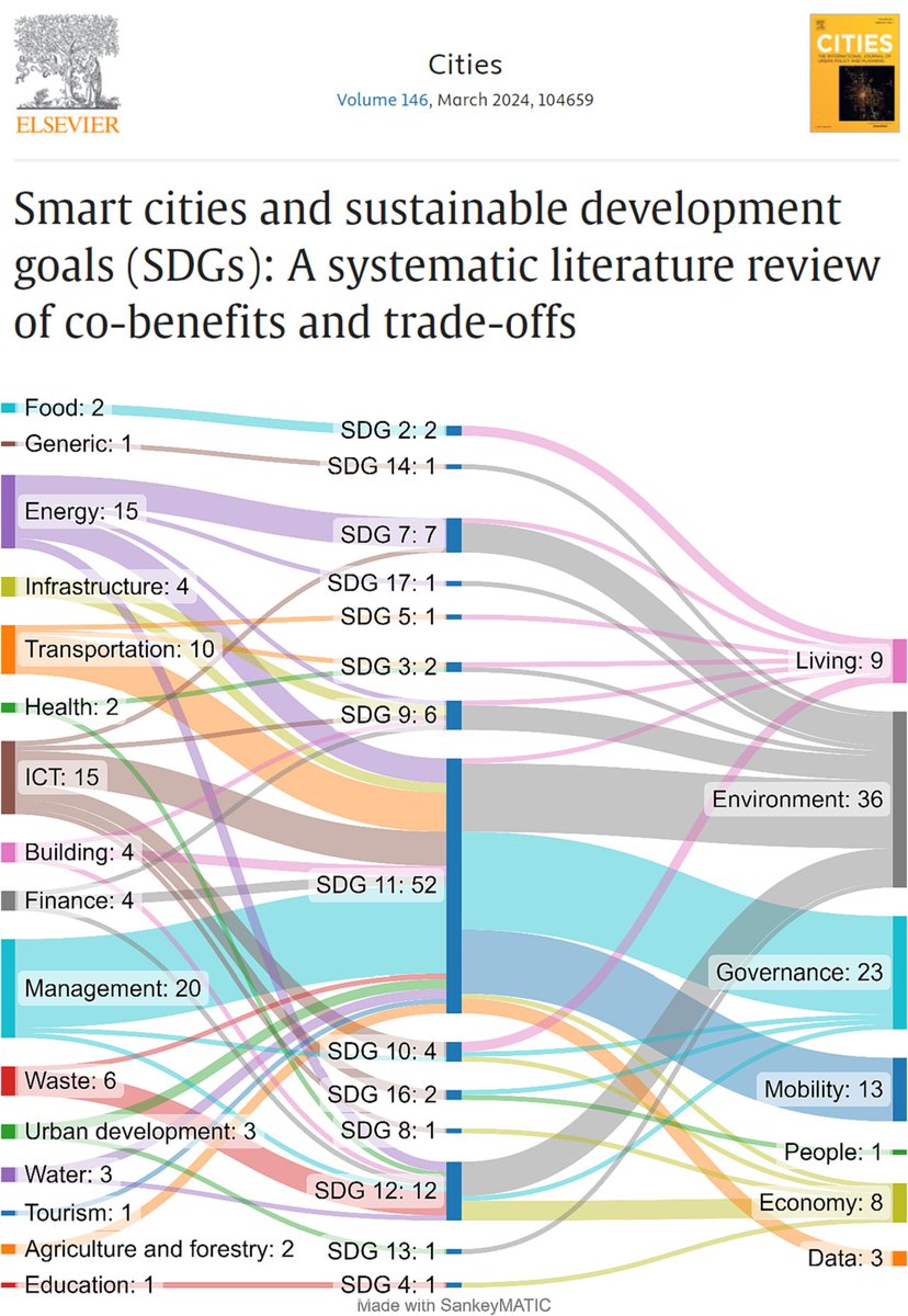 This analysis shows that responsible development/implementation of #SmartCities could contribute to the progress toward #sdgs. However, there are also trade-offs related to costs, rebound effects, reproduction of social biases, &amp; digital divide. 
more: doi.org/10.1016/j.citi…