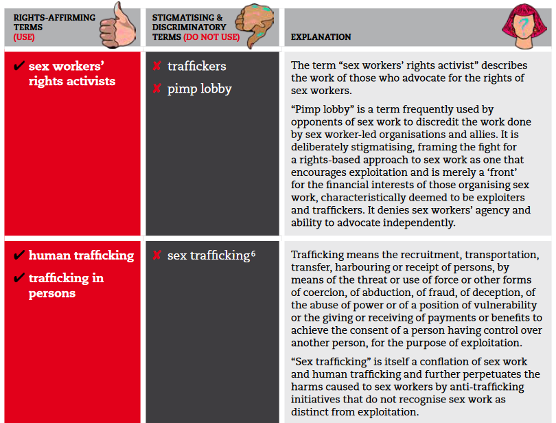 AfricaSexWork's tweet photo. Let's be mindful of our words and promote inclusive discussions around sex work! 

Check out these insightful visuals from @GlobalSexWork showcasing rights-affirming terms and those to AVOID when talking about sex work. 

Together, we can break down stigma and discrimination. 
#InclusiveLanguage #SexWorkRights #BreakTheStigma #RespectForAll