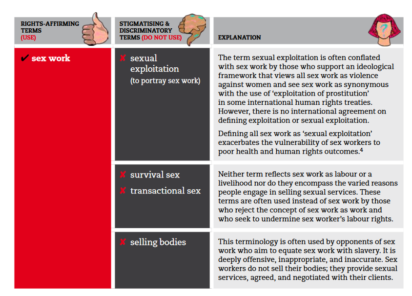 AfricaSexWork's tweet photo. Let's be mindful of our words and promote inclusive discussions around sex work! 

Check out these insightful visuals from @GlobalSexWork showcasing rights-affirming terms and those to AVOID when talking about sex work. 

Together, we can break down stigma and discrimination. 
#InclusiveLanguage #SexWorkRights #BreakTheStigma #RespectForAll