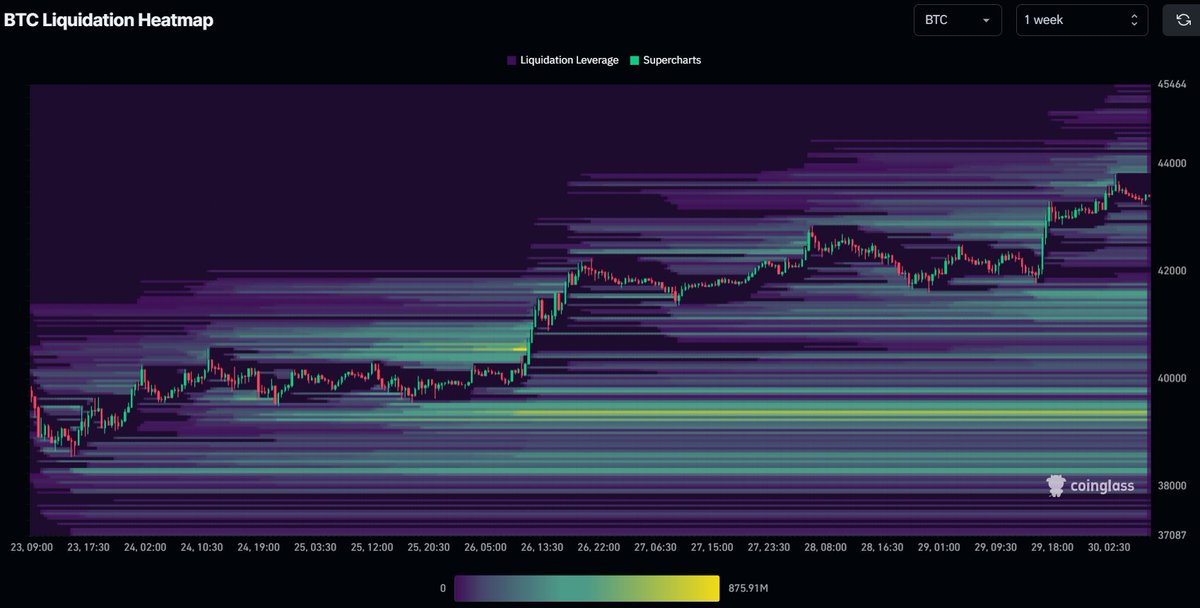 cryptorover's tweet photo. There is laying more than $800m in #Bitcoin Long Liquidations around $39,500 https://t.co/f3ynyaMz24