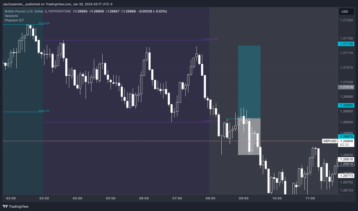 JayCarpenter_'s tweet photo. Yesterday's system trade for the NY session:
SL -1R #Phantom_Judas #GBPUSD Long #2RTarget https://t.co/ATUTBKeMFH