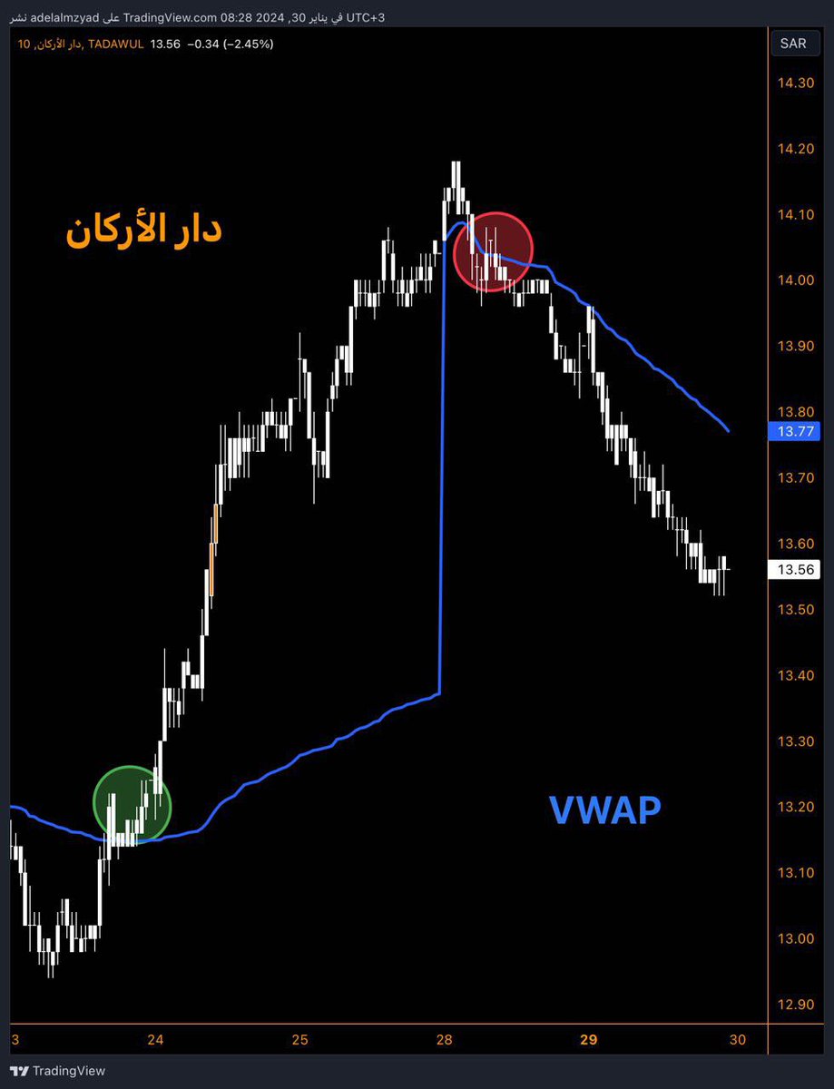 adelalmzyad's tweet photo. 🟦 تبي تربح في الأسهم 5٪ او 10٪ في أيام قليلة حتى لو بدون خبرة ❗️ 

تعال أقولك 👇

فيه تقنية بسيطة جداً و دقيقة في نفس الوقت وبدون تدخل منك أو تحليل أو رسم اسمها الفيواب VWAP موجودة بشكل مجاني على تريدينق فيو و جميع المواقع 

تعطيك دخول وخروج من الأسهم بشكل دقيق جداً فقط عليك اتباع الاستراتيجية بدقة وانضباط وفالك الربح الوفير  ان شاء الله 💵

🟦 مثال 

▪️سهم دار الأركان 
▪️دخول عند 13.10
▪️خروج عند 14
▪️الربح 7٪ ✔️
▪️المدة 3 ايام 

🟦 مثال 

▪️سهم الموارد
▪️دخول عند 122
▪️خروج عند 134
▪️الربح 12٪
▪️المدة 5 ايام 

📉 تصلح لجميع خطط التداول 
يومي ✔️ اسبوعي ✔️ شهري ✔️ سنوي ✔️

🟩 الدخول دائماً فوق الفيواب 📉
🟥 الخروج دائماً تحت الفيواب 📈

📉الزعيم الخط الأزرق يعطيك ثقة وراحة كبيرة في التداول 💙

📉تحتاج تدريب وممارسة وتطبيق حتى تتعود وتكتسب الثقة الكاملة ان شاء الله 👍

وفقكم الله 💛

#الاسهم_السعودية #تاسي #تداول #VWAP