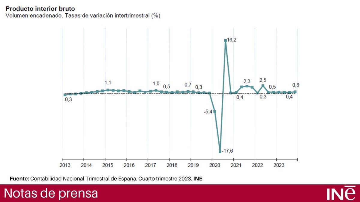 🚨El INE adelanta que en 2023 crecimos 2,5%, 3,3 puntos menos que en 2022 pero conviene esperar a los retoques en los trimestres que vienen para llegar al 5%, no desfallezcamos #IroníaOn