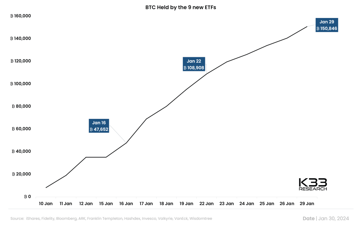 Hoeveelheid Bitcoin (BTC) in handen van de 9 nieuwe spot-ETF's.