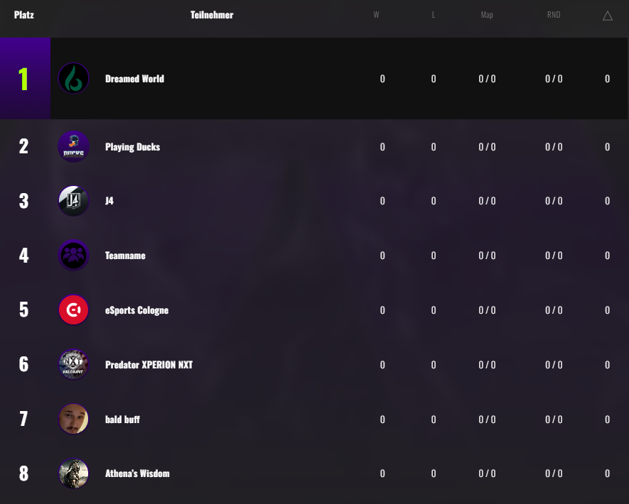 PlayingDucks's tweet photo. 🦆  Wir sind in der @VALORANTde @projectvgg Div2 gelistet und beginnen ab dem 06. Februar mit dem Ligabetrieb! Viel Erfolg 👊 https://t.co/iXz1YjuffM