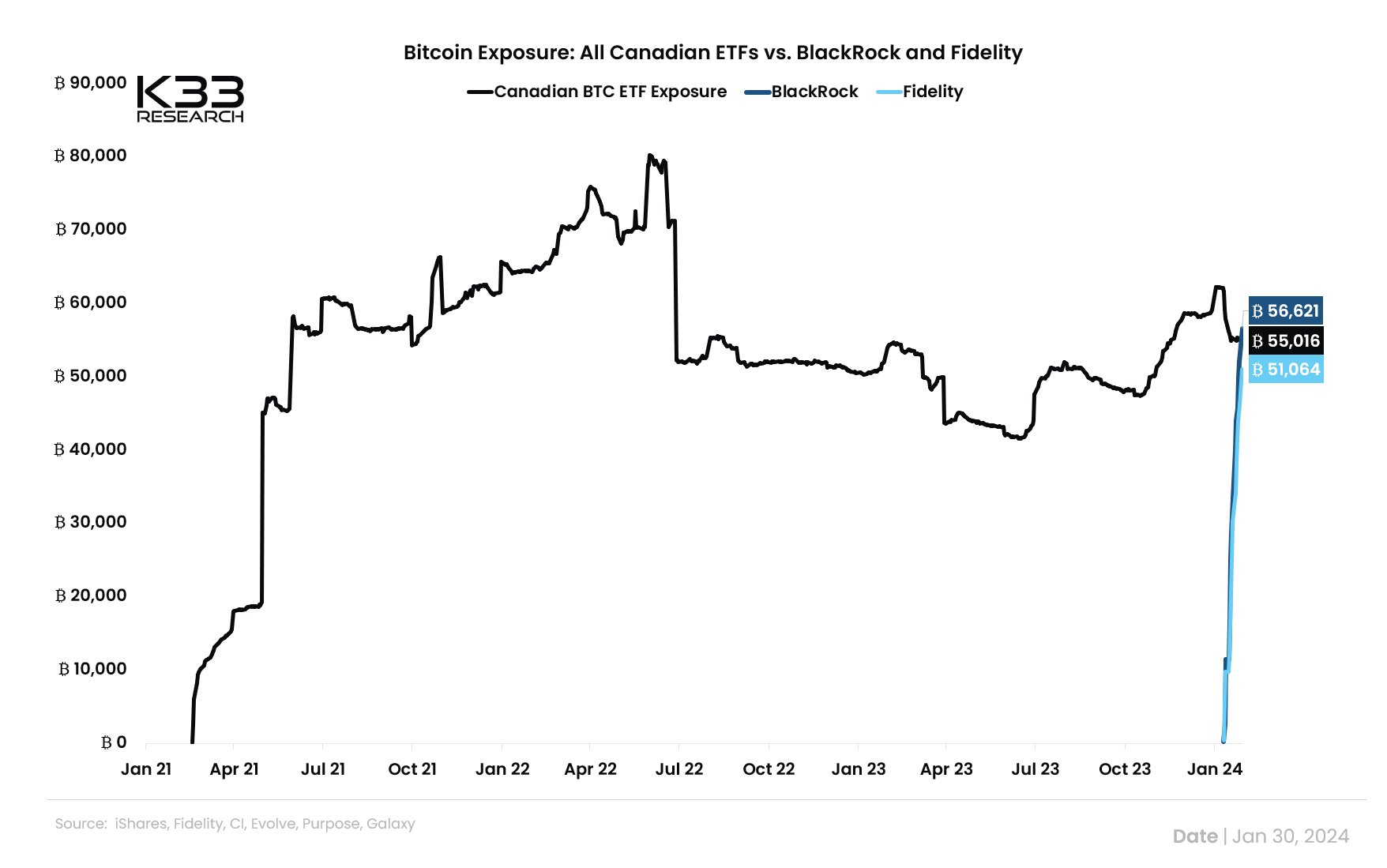 BlackRock and Fidelity spot Bitcoin ETF vs All Canadian ETFs. 