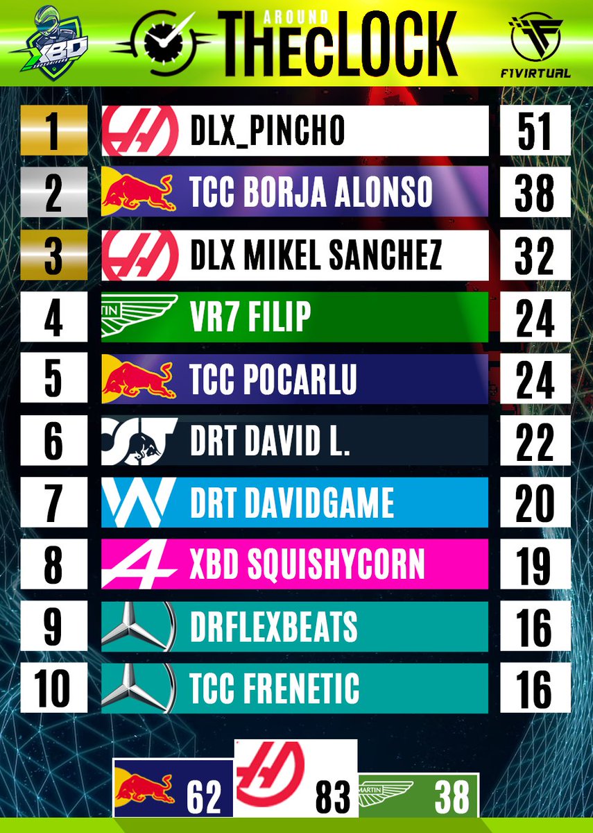 Cllasificación actual después de la segunda carrera de #aroundTHECLOCK ,para la clasificación completa consultar nuestro Discord. Nos vemos en Australia 💪