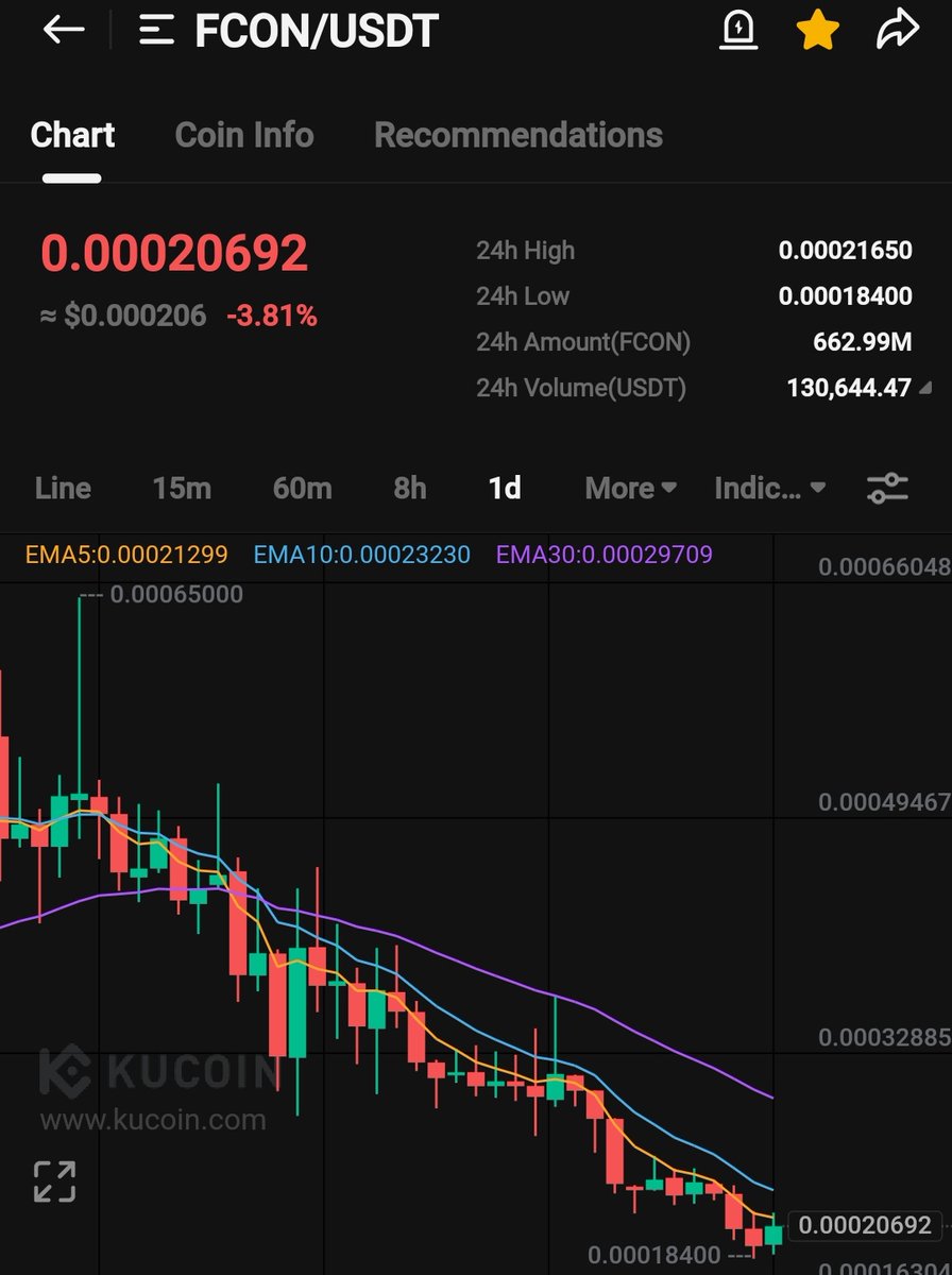 CryptoShillz06's tweet image. $FCON 💎

Buying this GEM  on #KuCoin

Cmp - 0.000206 $

$hbb $candy $nhct $gtai $turbos $ckb $west $tao $sidus