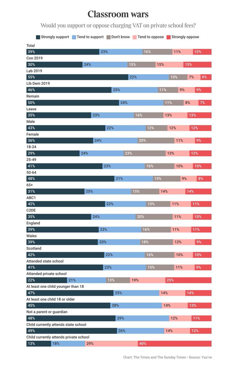 NEW: Exclusive @YouGov polling for Times Radio Breakfast... Charging VAT on private schools supported by 62% of voters, including 4 in 10 who went to private school, and 3 in 10 parents who send their kids to private school now More on @timesradio