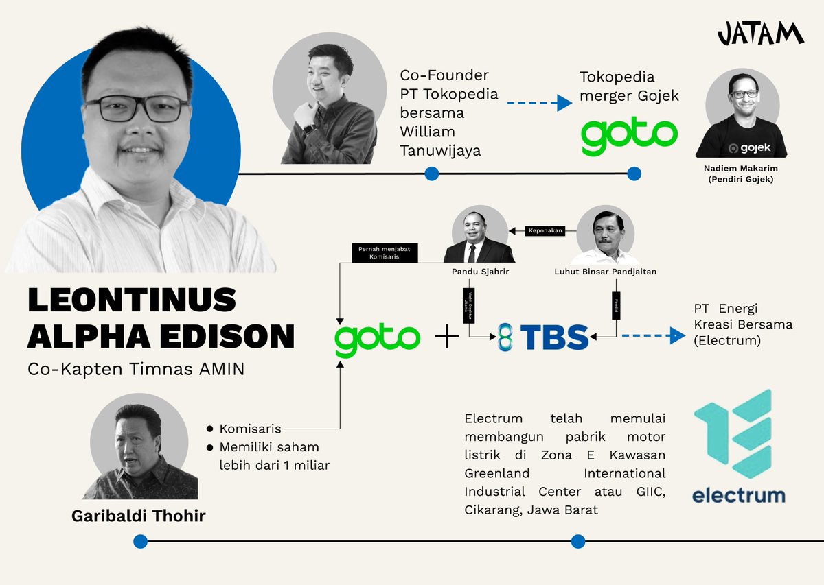Ada juga Leontinus Alpha Edison, Co-Founder PT Tokopedia. Namun, Ia mengundurkan diri dari manajemen Tokopedia pada 2021 lalu. 

Sehingga afiliasi Leon secara tidak langsung, ketika Tokopedia merger dengan Gojek, menjadi PT GoTo Gojek Tokopedia Tbk (GoTo). 

GoTO, bersama PT TBS
