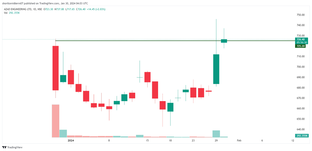 ShortTermStock1's tweet photo. 🆕⤵️📢

💹 AZAD ENGINEERING 

🎇  CMP- 723-725

🎠 UPSIDE PATTERN POSSIBLE.-  745-780-820-900-950+

#AZAD ( IPO BREAKOUT SETUP )

💥 DISCLAIMER 💯
⬇️
https://t.co/bNYGM0BZsu

WE ARE SEBI REGISTERED RA 💚

✨CONSULTANT YOUR FINANCIAL ADVISOR BEFORE TAKE ANY ACTION LEVEL'S ARE  ONLY FOR EDUCATION PURPOSES✅
ALSO FOR PRIME MEMBER ♻️