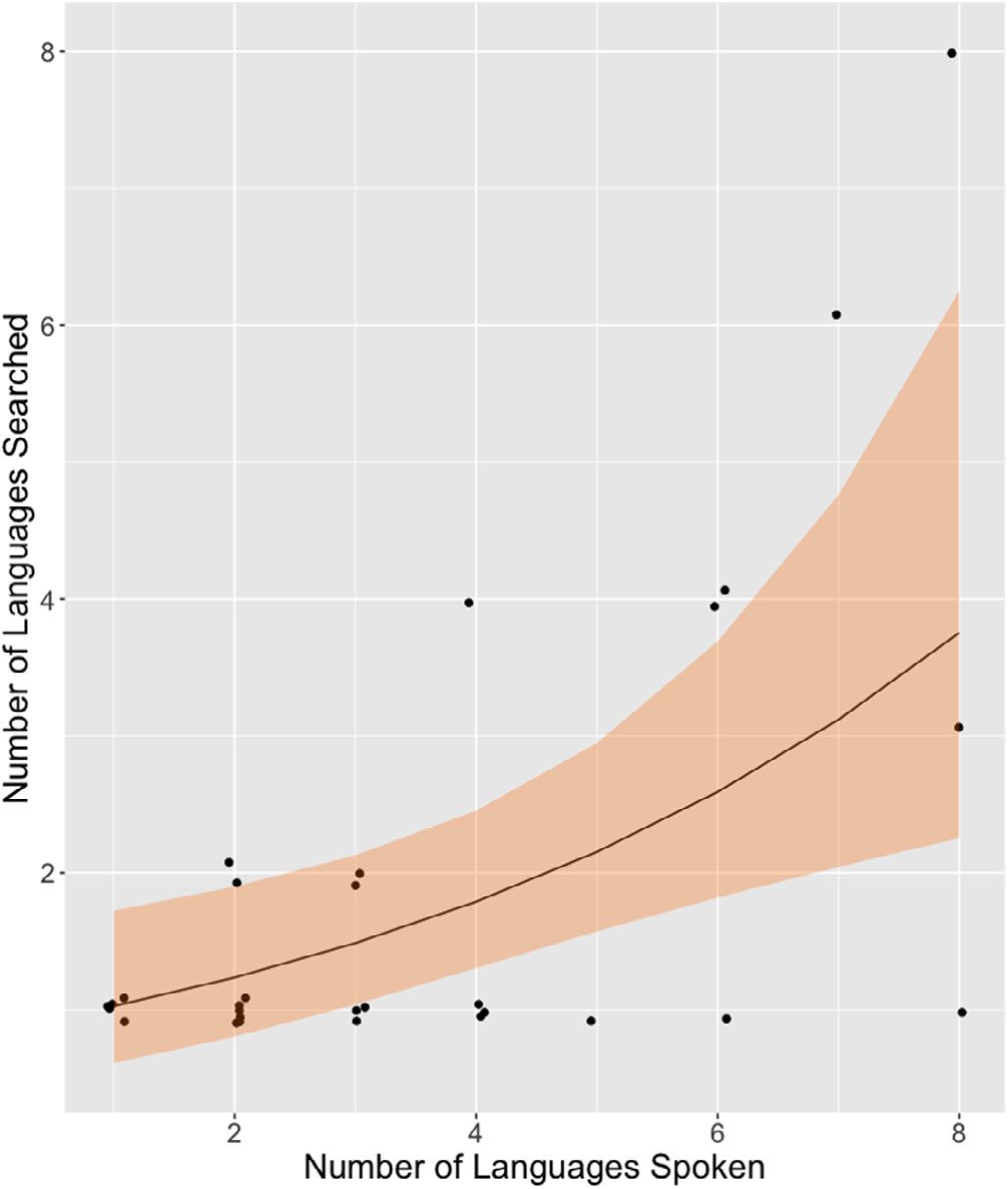Only 38% of env systematic lit reviews searched for non-English literature, reporting lack of language skills as the biggest barrier. Linguistically-diverse review team searched in more languages. Great first PhD chapter by Kelsey Hannah!
doi.org/10.1002/jrsm.1… #languagebarriers