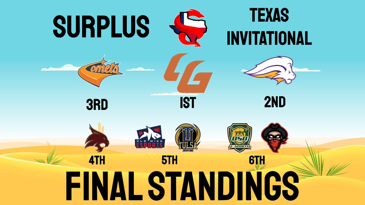 Dylan SuRpLu5 (@dylansurplu5) on Twitter photo The Final Standings:
🥇 <a href="/Longhorn_Gaming/">Longhorn Gaming</a>
🥈 @SAGUEsports
🥉 <a href="/UTDEsports/">UTD Esports</a>
4th: <a href="/TXSTEsports/">TXST Esports</a>
5th: <a href="/olemissesports/">Ole Miss Esports</a> <a href="/utulsaesports/">University of Tulsa Esports</a>
6th: <a href="/Oso_Esports/">Oso Esports at Baylor University</a> @ttuesports The Final Standings:
🥇 <a href="/Longhorn_Gaming/">Longhorn Gaming</a>
🥈 @SAGUEsports
🥉 <a href="/UTDEsports/">UTD Esports</a>
4th: <a href="/TXSTEsports/">TXST Esports</a>
5th: <a href="/olemissesports/">Ole Miss Esports</a> <a href="/utulsaesports/">University of Tulsa Esports</a>
6th: <a href="/Oso_Esports/">Oso Esports at Baylor University</a> @ttuesports