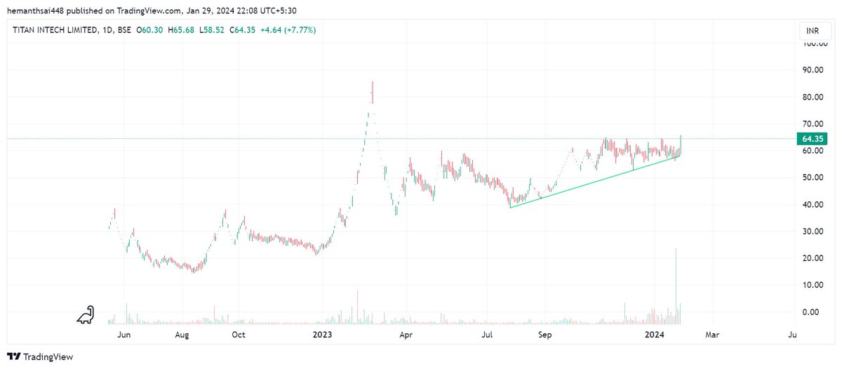 Ram_DHS's tweet image. 3rd Stock #TITANINTECH 
Targets - 100,110+
SL - 59

Disc : Personal view

#StocksToBuy