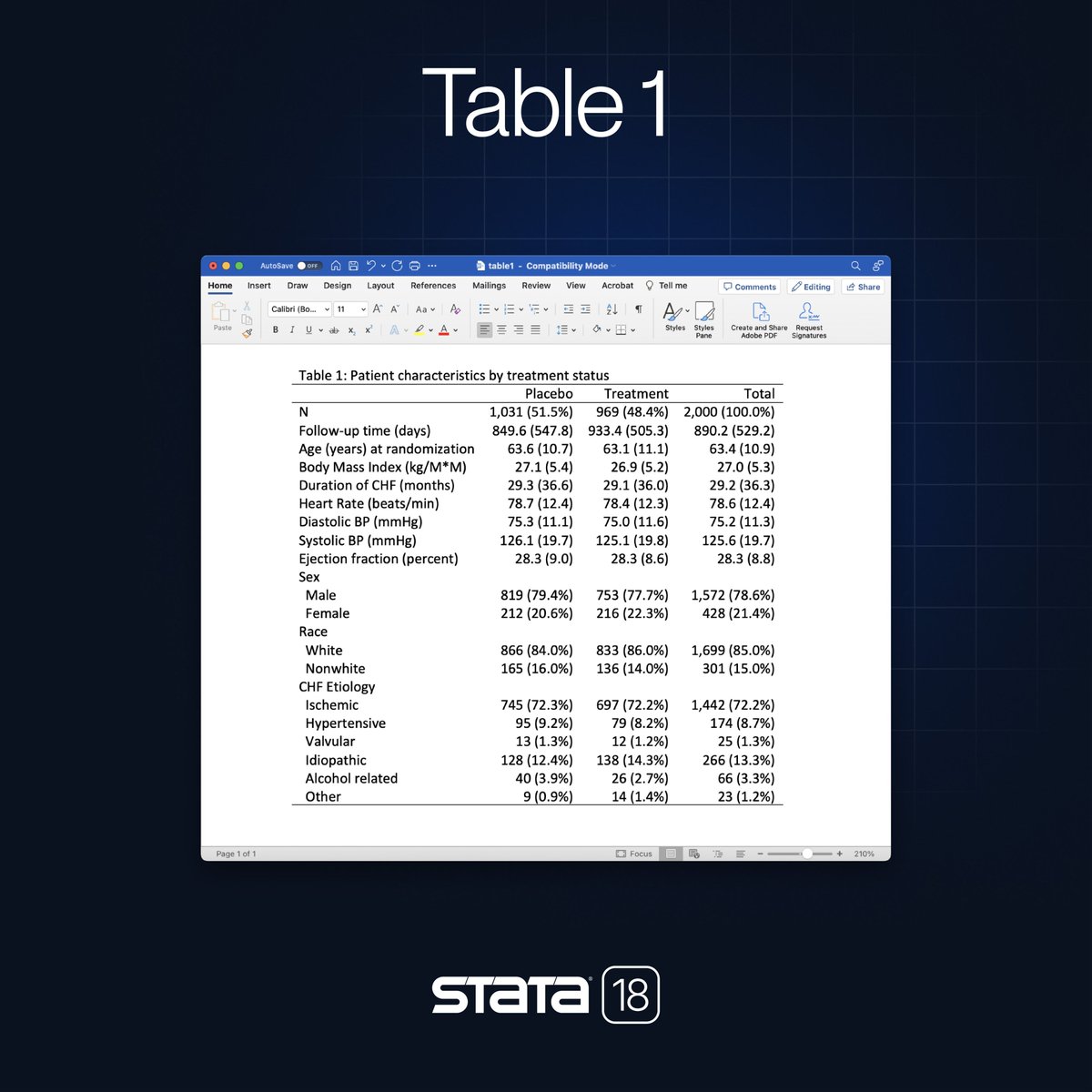 SDAS_ANZ's tweet photo. New in #Stata18 - Tables of descriptive #statistics. Report summary statistics for continuous and categorical factor variables. The new #dtable command makes it easy to create #Table1 for research papers. Learn more with this #PreviewVideo https://t.co/qZ1vMi6UgJ https://t.co/XpZPRMpCgg