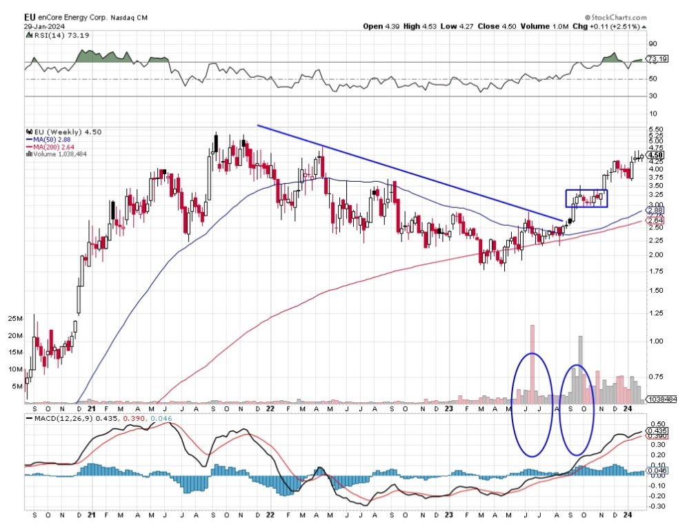 beckmanacct's tweet photo. $EU library chart, weekly https://t.co/TppChU9akM