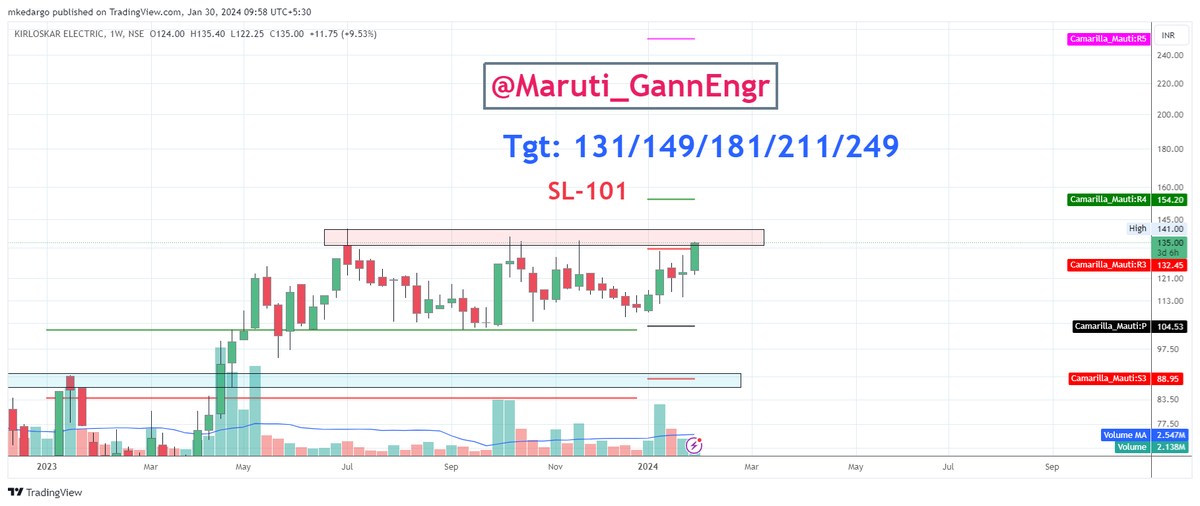 Maruti_GannEngr's tweet photo. #GannScripts2024
1 Pick of the Year #KECL Good  for #Investment at CMP 135 With SL - 101 
Targets: 149/181/201/221/249

Note: I am holding this stock from Rs-25

 #Nifty #BankNifty #Gann #ZeeBusiness #Cnbcawaaz #priceaction #VCP @PRAFULKULKARN18 https://t.co/r2ees8gMfq