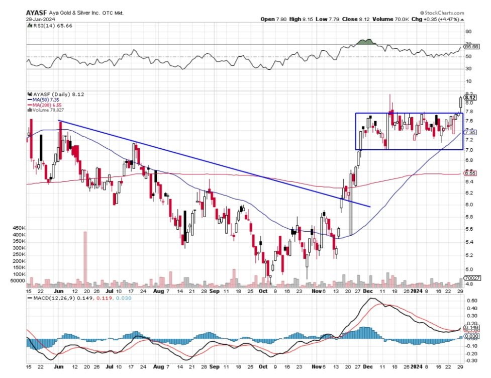 beckmanacct's tweet photo. $AYASF primary silver, nice box break. Thin trader. https://t.co/xXcQoAfJKP