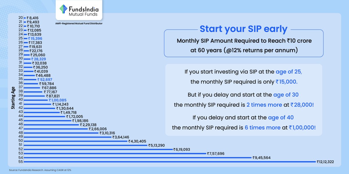 The sooner you start the lesser amount you would require to reach your financial goals 🎯

Let’s take a look at how that works 👇👇

#mutualfunds #mutualfund #invest #investorawareness #investing #investments #InvestorEducation #InvestmentOpportunity #WealthBuilding #Equity #FYP