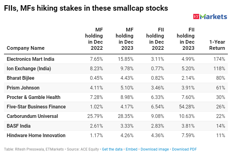 Smallcap stock screener: FIIs, mutual funds consistently buying these 9 counters ecoti.in/dBA_4b via @economictimes @ETMarkets @nikkhill #StockToWatch #StockMarket