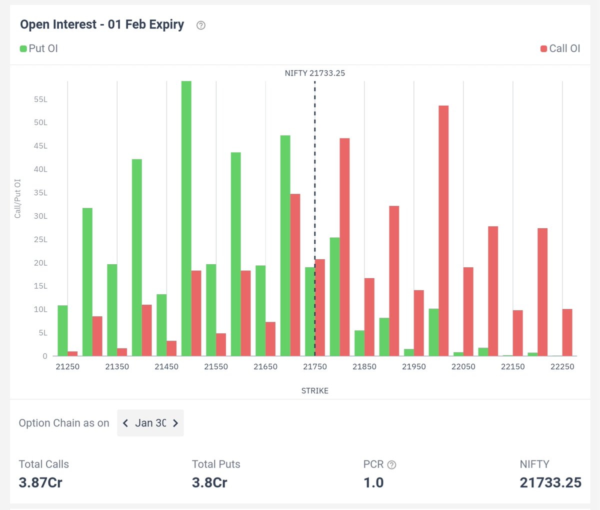praveengirotra's tweet image. #Nifty 

Let&apos;s look at #Optionsdata

Change in OI - Neutral/very very mildly bullish.

Overall Open OI - absolutely neutral. 21700 or 21800 needs to be broken in either sides.

Conclusion - not an options buyers market.