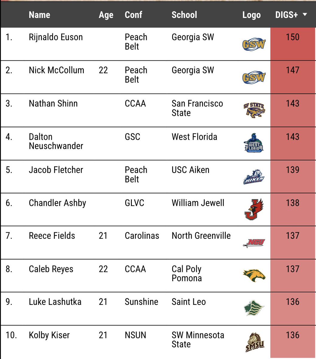 Pitcher DIGS (@digspitcher) on Twitter photo The top returning pitchers in <a href="/divIIbaseball/">D2 Baseball</a>, according to DIGS. <a href="/GSW_Baseball/">GSW Baseball</a> features the top 2 arms on the board, with big southpaw Ray Euson & RHP Nick McCollum leading the way. Excited to follow this group's progress is 2024. The top returning pitchers in <a href="/divIIbaseball/">D2 Baseball</a>, according to DIGS. <a href="/GSW_Baseball/">GSW Baseball</a> features the top 2 arms on the board, with big southpaw Ray Euson & RHP Nick McCollum leading the way. Excited to follow this group's progress is 2024.
