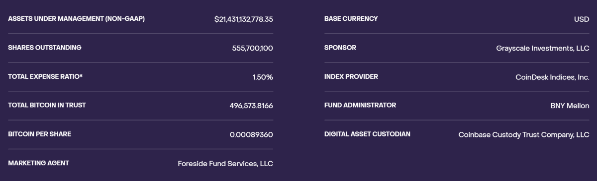 Criptoinforme's tweet photo. 🌐Al 29 de enero de 2024, Grayscale posee 496.573,8166 Bitcoins con activos gestionados en GBTC de aproximadamente $21.431 millones. Tras la aprobación del ETF spot, usuarios de Grayscale vendieron 120.500 BTC, equivalente a unos $5.508 millones.
#InfoCripto https://t.co/0DKyCmRndL