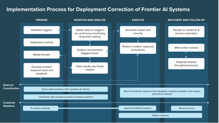Missed @_IAPS_ report on Deployment Corrections? This 2-page summary written by Joe O’Brien and published by @mtlaiethics explores how AI developers can prepare to decisively manage risks discovered after model deployment. montrealethics.ai/deployment-cor…