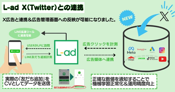 LINE友だち追加計測ツール「L-ad」がX(Twitter)と連携！他ツールではできなかったX広告の配信最適化を実現。 prtimes.jp/main/html/rd/p… <a href="/PRTIMES_JP/">PR TIMES</a>より