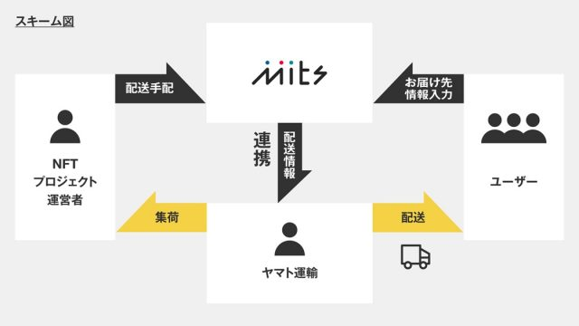 CharonCrypto's tweet photo. おお！！これでNFTホルダーへのリアルグッズ送付が楽になるかも！！
↓
SBINFTとヤマト運輸が連携、NFT特典（実物商品）などの配送効率化へ　 https://t.co/IqdUS533FI @coin_postより https://t.co/V84zyx5OC2