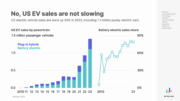 US electric vehicle sales in 2023: 📈50.6% YoY (931k to 1,402k) 🔋1,109k battery electric (new record) 🔌293k plug-in hybrid (also a new record) Preview of my decarbonization deck (out soon). h/t @JustinGerdes for finding @ENERGY and @argonne data.